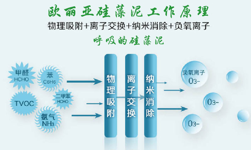 硅藻泥，歐麗亞硅藻泥，凈化空氣，硅藻泥工作原理